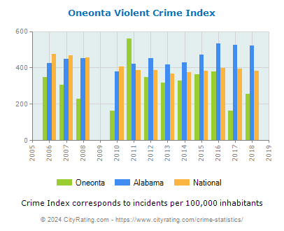 Oneonta Violent Crime vs. State and National Per Capita