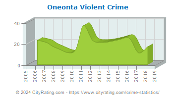 Oneonta Violent Crime