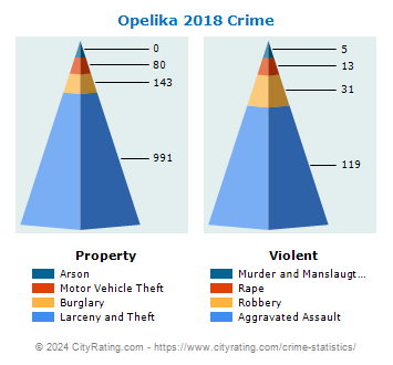 Opelika Crime 2018