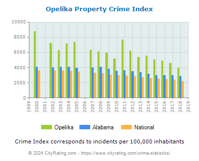 Opelika Property Crime vs. State and National Per Capita