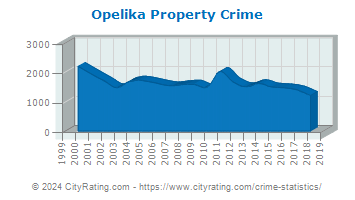 Opelika Property Crime
