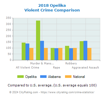 Opelika Violent Crime vs. State and National Comparison