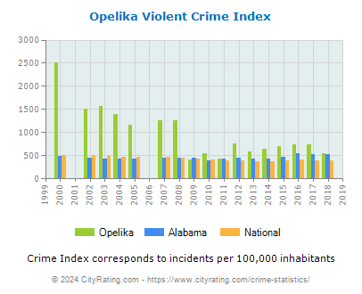 Opelika Violent Crime vs. State and National Per Capita