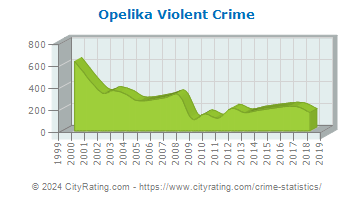 Opelika Violent Crime