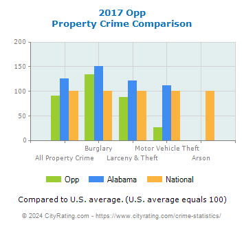 Opp Property Crime vs. State and National Comparison