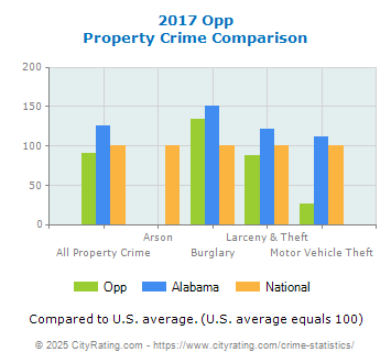 Opp Property Crime vs. State and National Comparison