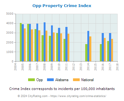 Opp Property Crime vs. State and National Per Capita