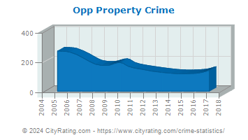 Opp Property Crime