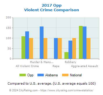 Opp Violent Crime vs. State and National Comparison