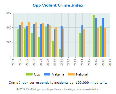 Opp Violent Crime vs. State and National Per Capita