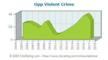 Opp Violent Crime