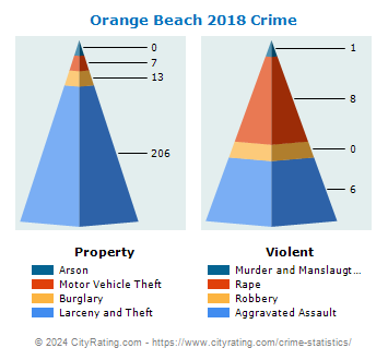 Orange Beach Crime 2018