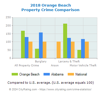 Orange Beach Property Crime vs. State and National Comparison