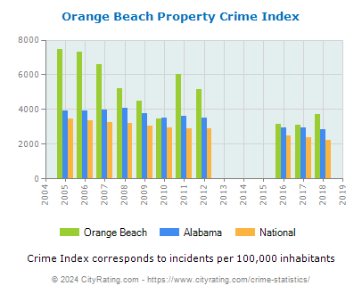 Orange Beach Property Crime vs. State and National Per Capita