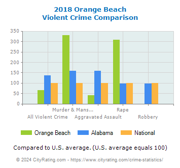 Orange Beach Violent Crime vs. State and National Comparison