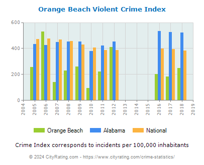 Orange Beach Violent Crime vs. State and National Per Capita