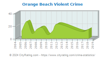 Orange Beach Violent Crime