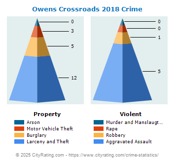 Owens Crossroads Crime 2018