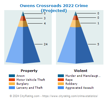 Owens Crossroads Crime 2022