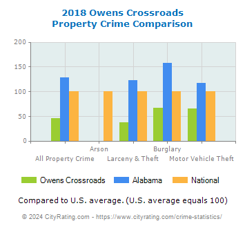 Owens Crossroads Property Crime vs. State and National Comparison