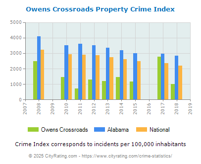 Owens Crossroads Property Crime vs. State and National Per Capita