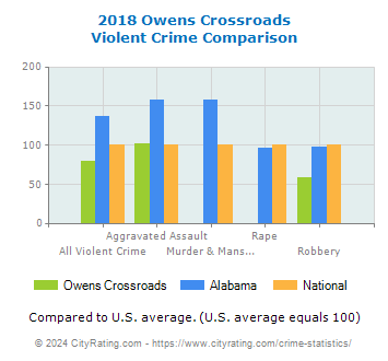 Owens Crossroads Violent Crime vs. State and National Comparison