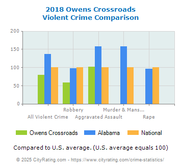 Owens Crossroads Violent Crime vs. State and National Comparison