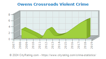 Owens Crossroads Violent Crime