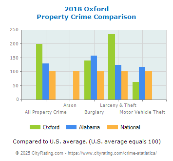 Oxford Property Crime vs. State and National Comparison