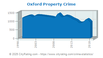 Oxford Property Crime