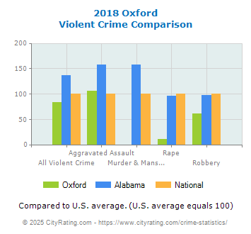 Oxford Violent Crime vs. State and National Comparison