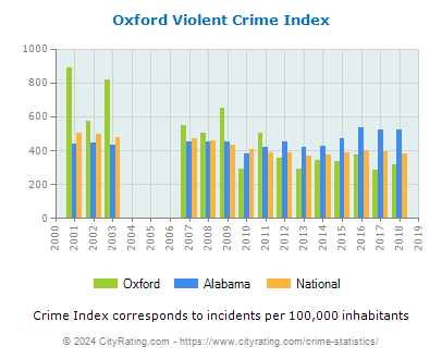 Oxford Violent Crime vs. State and National Per Capita
