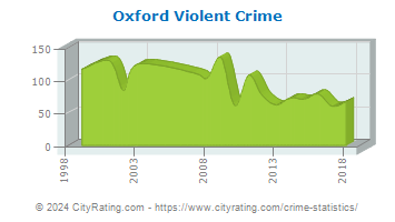 Oxford Violent Crime