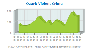 Ozark Violent Crime