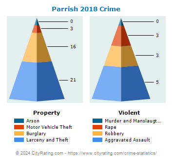 Parrish Crime 2018
