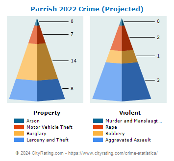 Parrish Crime 2022