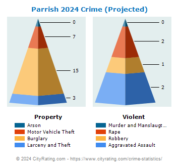 Parrish Crime 2024