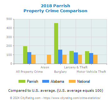 Parrish Property Crime vs. State and National Comparison