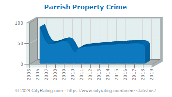 Parrish Property Crime