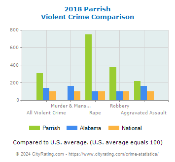 Parrish Violent Crime vs. State and National Comparison