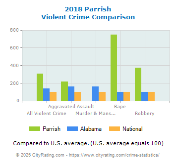 Parrish Violent Crime vs. State and National Comparison