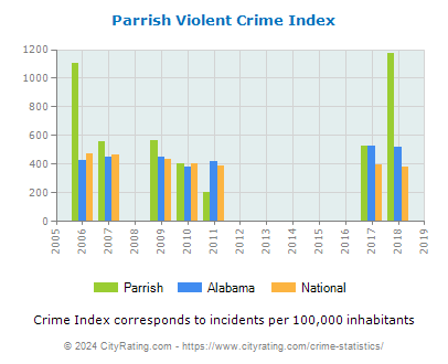 Parrish Violent Crime vs. State and National Per Capita