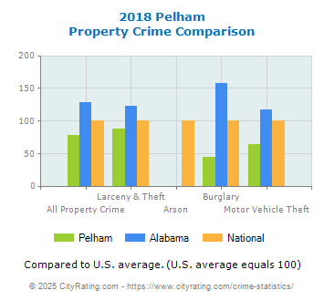 Pelham Property Crime vs. State and National Comparison