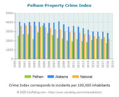 Pelham Property Crime vs. State and National Per Capita