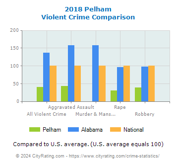 Pelham Violent Crime vs. State and National Comparison