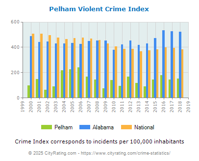 Pelham Violent Crime vs. State and National Per Capita