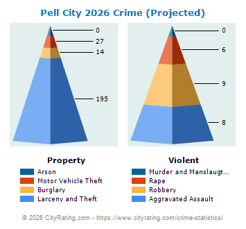 Pell City Crime 2026