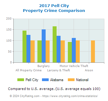 Pell City Property Crime vs. State and National Comparison