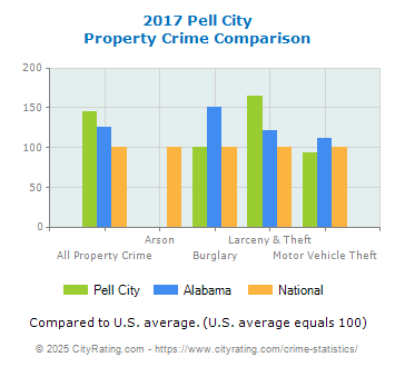 Pell City Property Crime vs. State and National Comparison