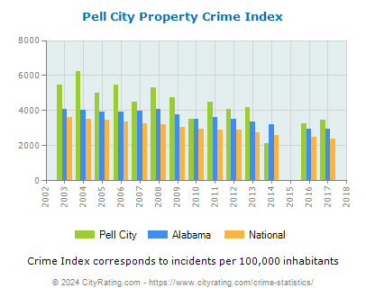 Pell City Property Crime vs. State and National Per Capita